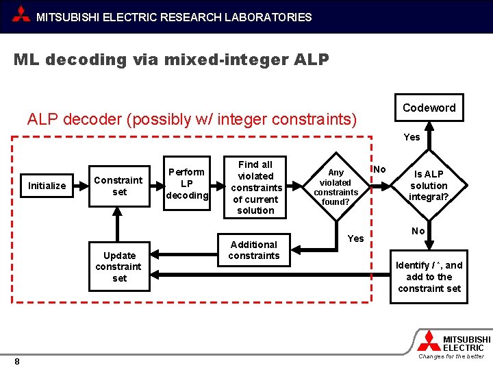 MITSUBISHI ELECTRIC RESEARCH LABORATORIES ML decoding via mixed-integer ALP Codeword ALP decoder (possibly w/