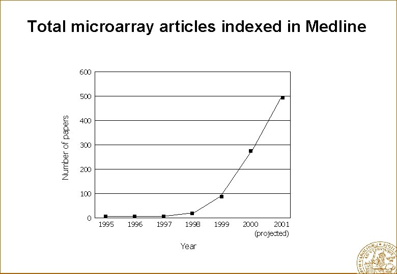Total microarray articles indexed in Medline 600 Number of papers 500 400 300 200