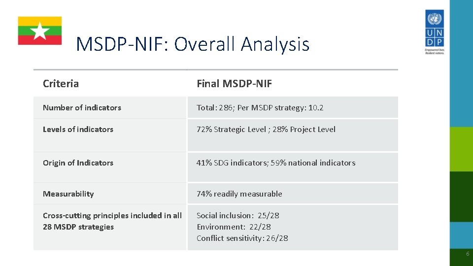 MSDP-NIF: Overall Analysis Criteria Final MSDP-NIF Number of indicators Total: 286; Per MSDP strategy: