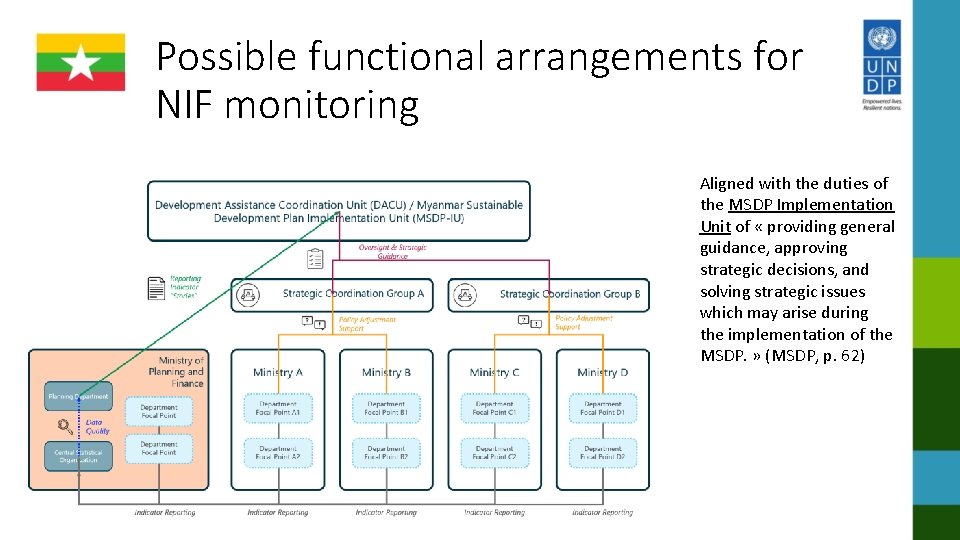 Possible functional arrangements for NIF monitoring Aligned with the duties of the MSDP Implementation