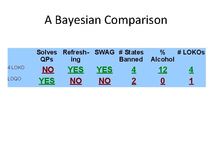 A Bayesian Comparison Solves Refresh- SWAG # States QPs ing Banned 4 LOKO LOQO