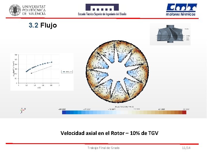 3. 2 Flujo Velocidad axial en el Rotor – 10% de TGV Trabajo Final