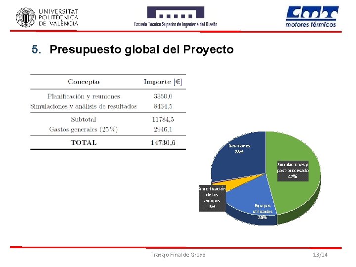 5. Presupuesto global del Proyecto Reuniones 28% Simulaciones y post-procesado 47% Amortización de los