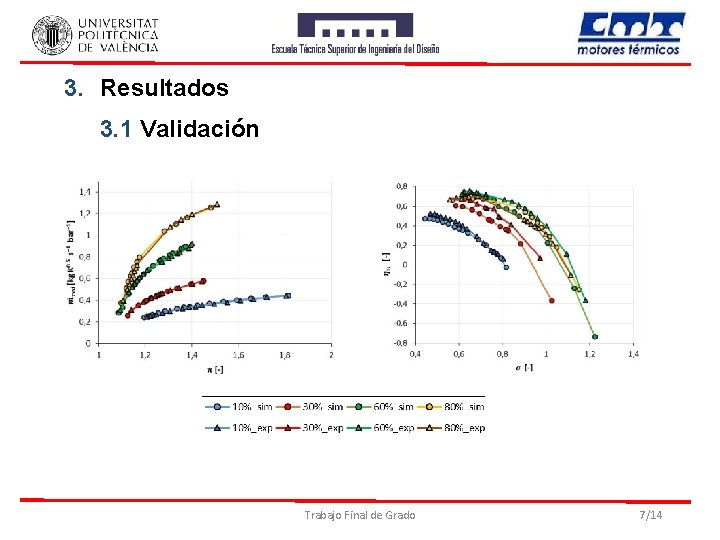 3. Resultados 3. 1 Validación Trabajo Final de Grado 7/14 