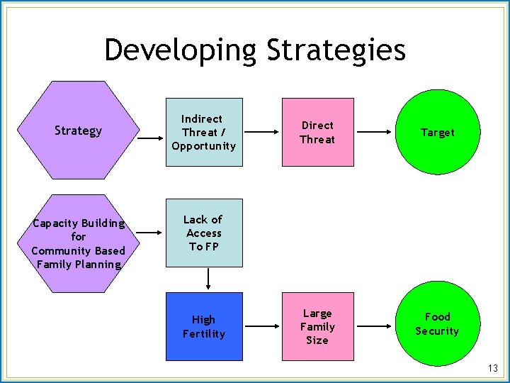 Developing Strategies Strategy Capacity Building for Community Based Family Planning Indirect Threat / Opportunity