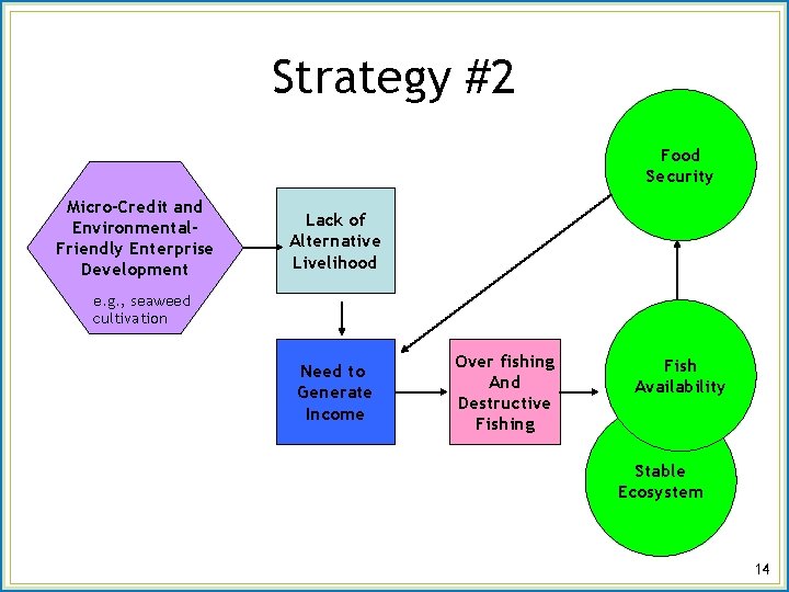 Strategy #2 Food Security Micro-Credit and Environmental. Friendly Enterprise Development Lack of Alternative Livelihood
