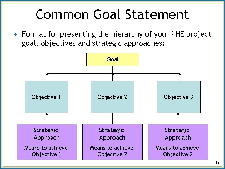 Common Goal Statement • Format for presenting the hierarchy of your PHE project goal,