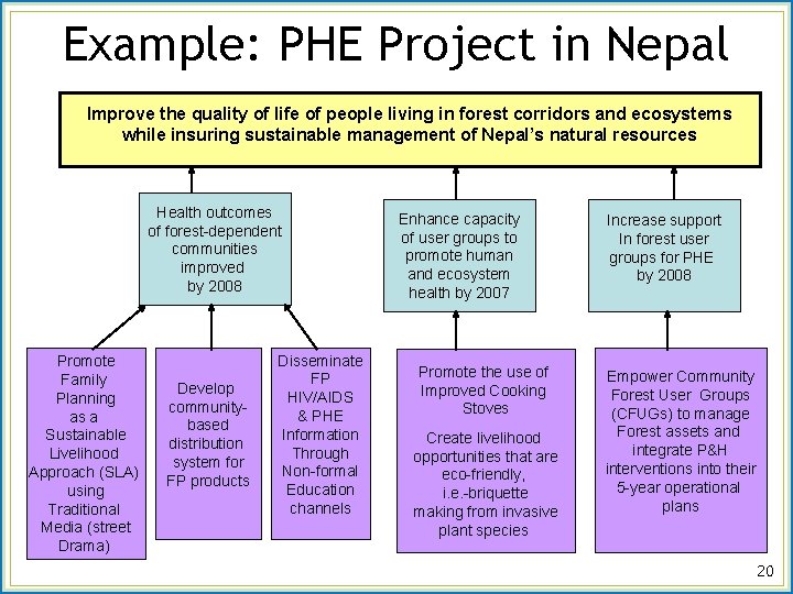 Example: PHE Project in Nepal Improve the quality of life of people living in
