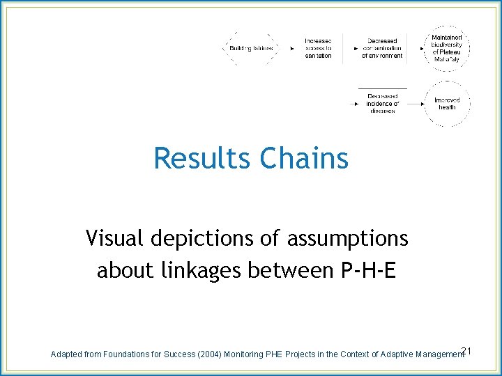 Results Chains Visual depictions of assumptions about linkages between P-H-E Adapted from Foundations for