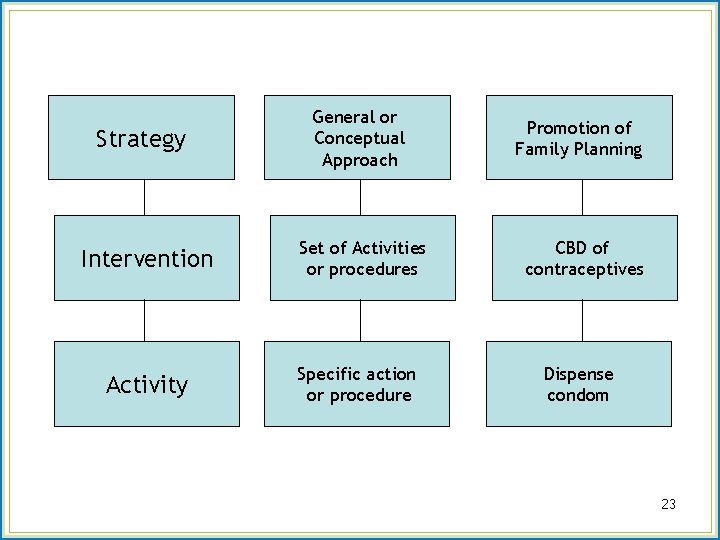 Strategy Intervention Activity General or Conceptual Approach Set of Activities or procedures Specific action
