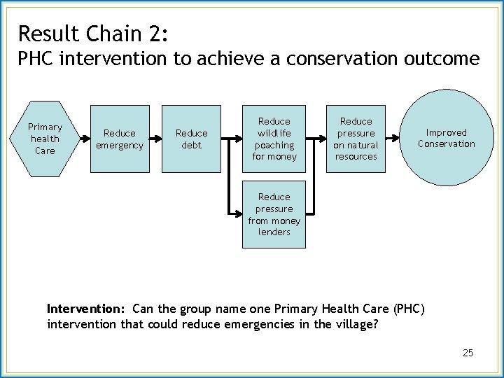 Result Chain 2: PHC intervention to achieve a conservation outcome Primary health Care Reduce
