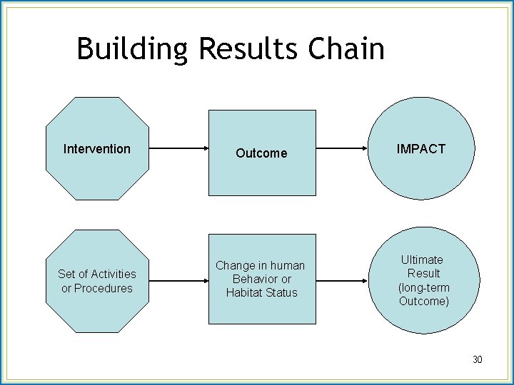 Building Results Chain Intervention Outcome IMPACT Set of Activities or Procedures Change in human
