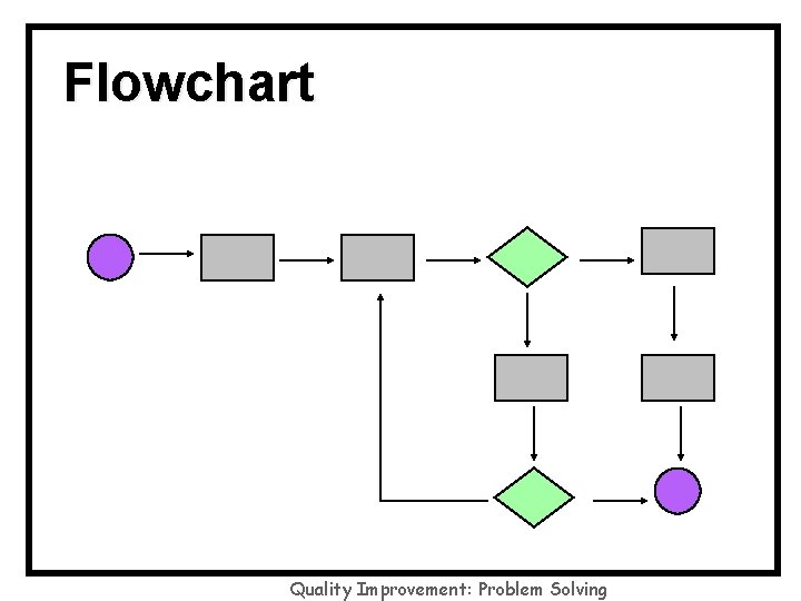 Flowchart Quality Improvement: Problem Solving 
