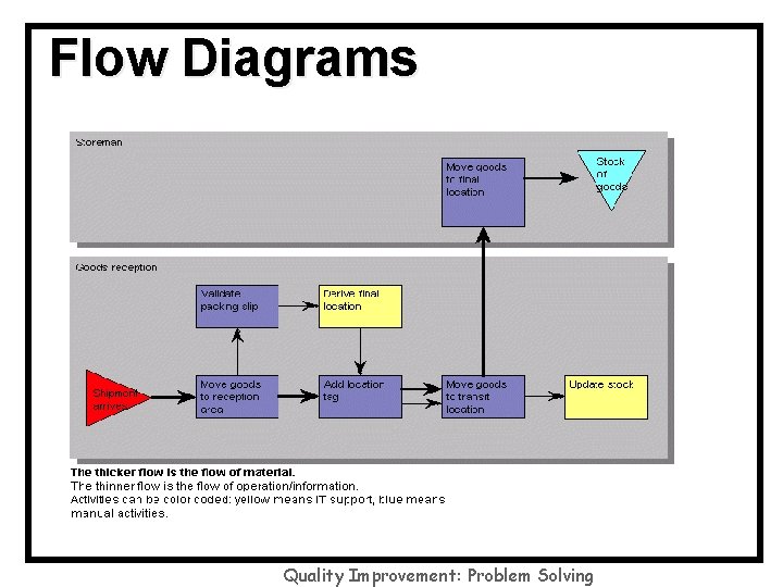 Flow Diagrams Quality Improvement: Problem Solving 
