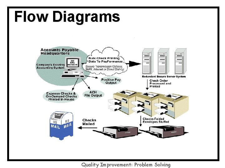 Flow Diagrams Quality Improvement: Problem Solving 