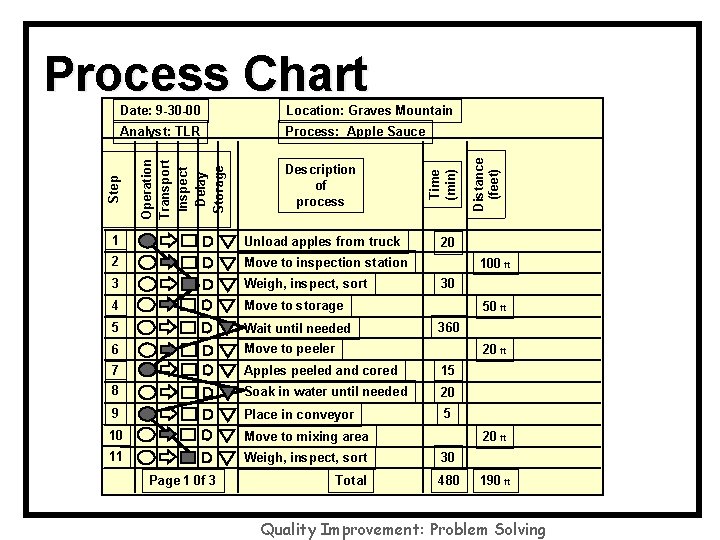 Process: Apple Sauce Description of process Time (min) Analyst: TLR Operation Transport Inspect Delay