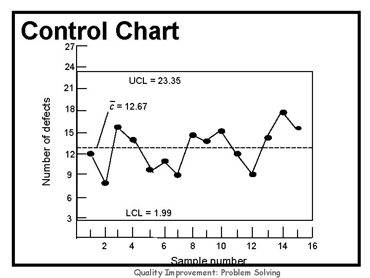 Control Chart 27 24 UCL = 23. 35 Number of defects 21 c =