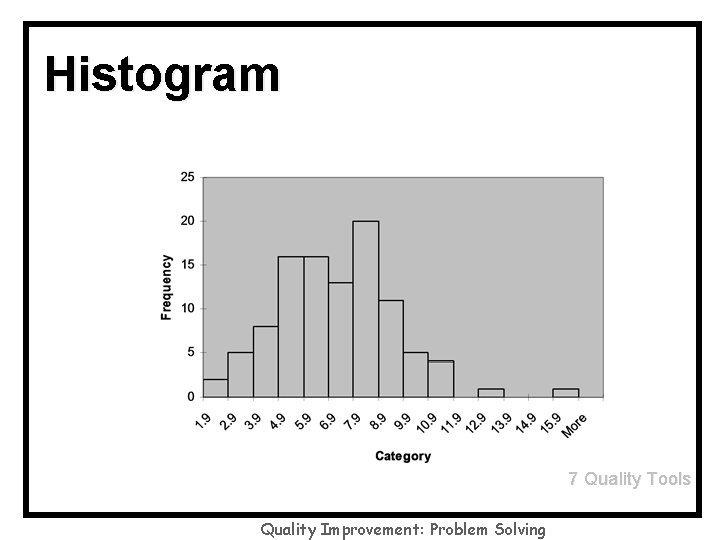 Histogram 7 Quality Tools Quality Improvement: Problem Solving 