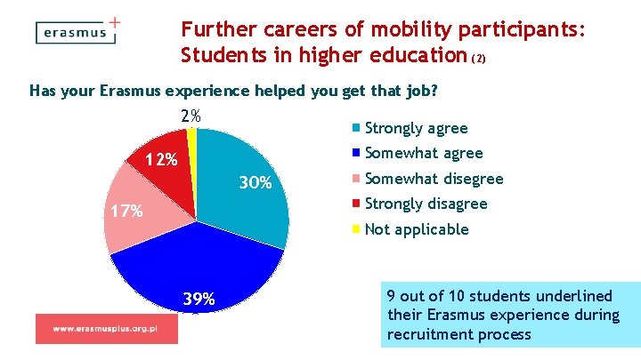 Further careers of mobility participants: Students in higher education (2) Has your Erasmus experience
