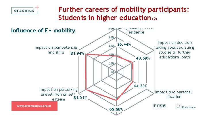 Further careers of mobility participants: Students in higher education (2) Influence of E+ mobility