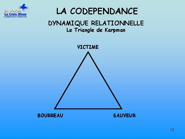 LA CODEPENDANCE DYNAMIQUE RELATIONNELLE Le Triangle de Karpman VICTIME BOURREAU SAUVEUR 13 
