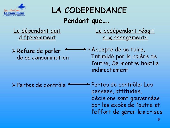 LA CODEPENDANCE Pendant que…. Le dépendant agit différemment Le codépendant réagit aux changements Ø