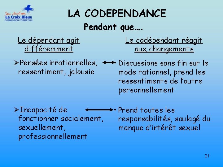 LA CODEPENDANCE Pendant que…. Le dépendant agit différemment Le codépendant réagit aux changements ØPensées