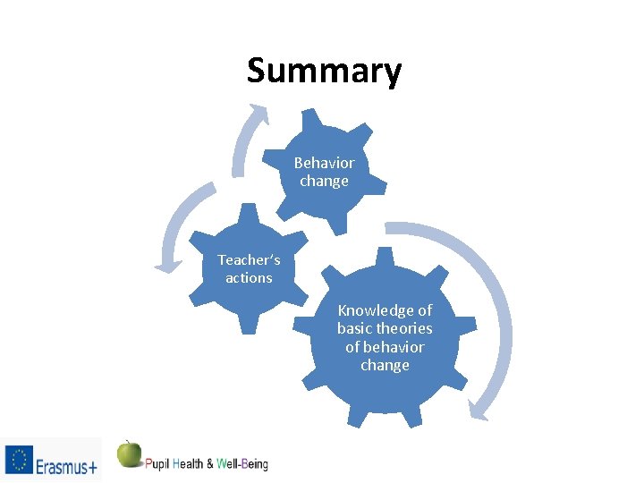 Summary Behavior change Teacher’s actions Knowledge of basic theories of behavior change 