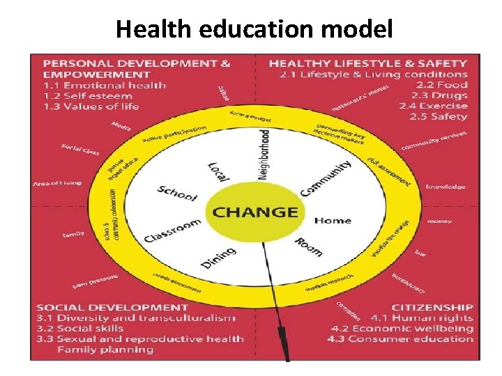 Health education model 