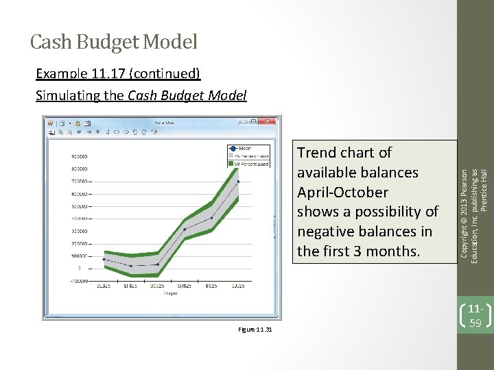Cash Budget Model Trend chart of available balances April-October shows a possibility of negative