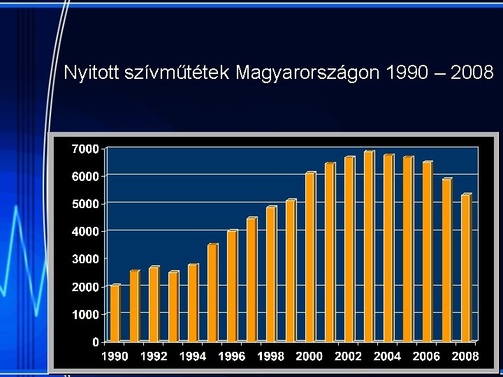 Nyitott szívműtétek Magyarországon 1990 – 2008 