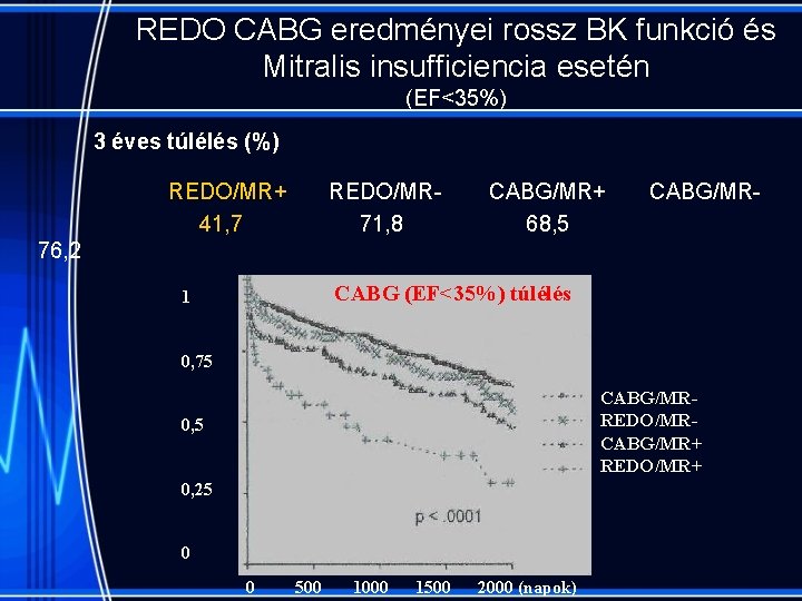 REDO CABG eredményei rossz BK funkció és Mitralis insufficiencia esetén (EF<35%) 3 éves túlélés