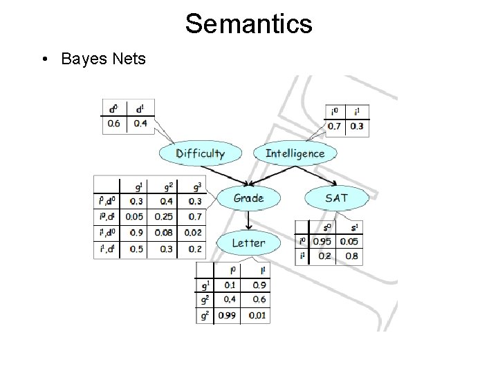 Semantics • Bayes Nets 