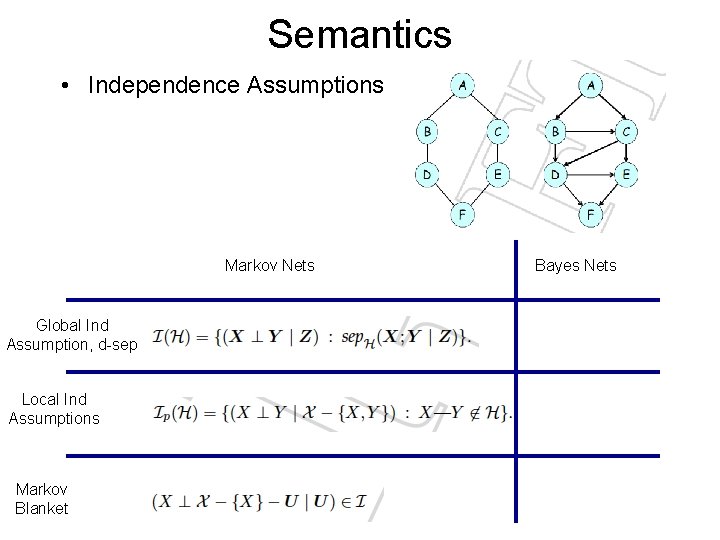 Semantics • Independence Assumptions Markov Nets Global Ind Assumption, d-sep Local Ind Assumptions Markov