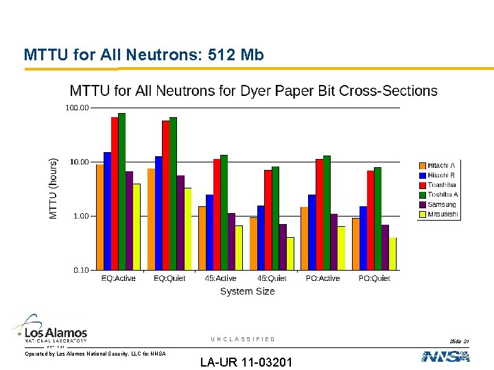 MTTU for All Neutrons: 512 Mb UNCLASSIFIED Operated by Los Alamos National Security, LLC