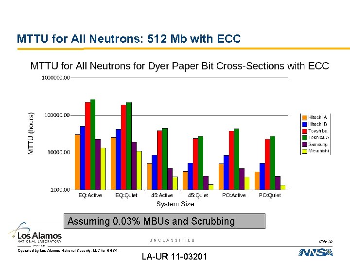 MTTU for All Neutrons: 512 Mb with ECC Assuming 0. 03% MBUs and Scrubbing