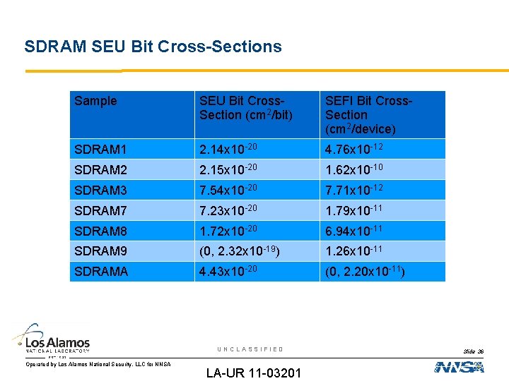 SDRAM SEU Bit Cross-Sections Sample SEU Bit Cross. Section (cm 2/bit) SEFI Bit Cross.