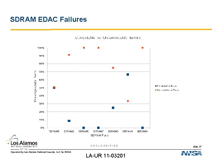 SDRAM EDAC Failures UNCLASSIFIED Operated by Los Alamos National Security, LLC for NNSA LA-UR