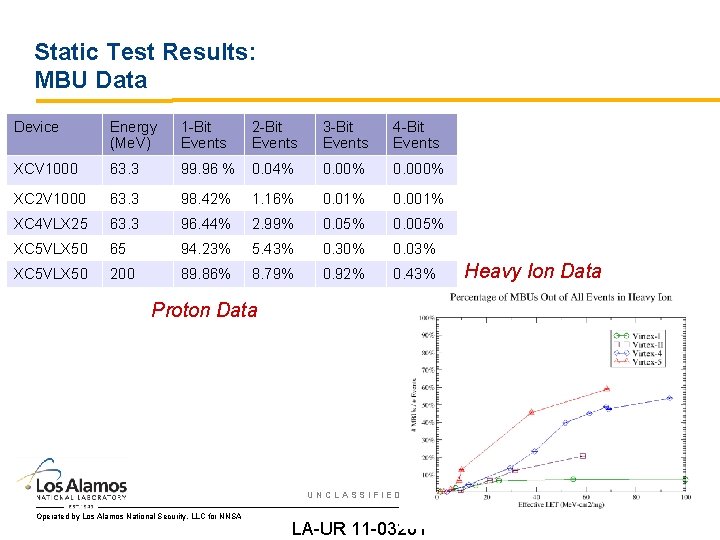 Static Test Results: MBU Data Device Energy (Me. V) 1 -Bit Events 2 -Bit