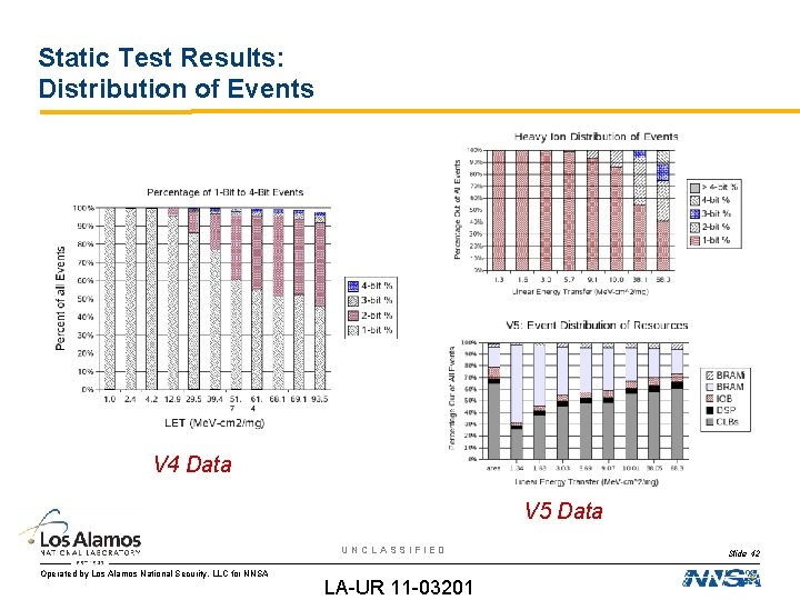 Static Test Results: Distribution of Events V 4 Data V 5 Data UNCLASSIFIED Operated
