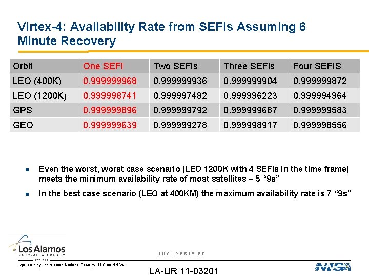 Virtex-4: Availability Rate from SEFIs Assuming 6 Minute Recovery Orbit One SEFI Two SEFIs