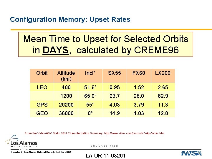 Configuration Memory: Upset Rates Mean Time to Upset for Selected Orbits in DAYS, calculated