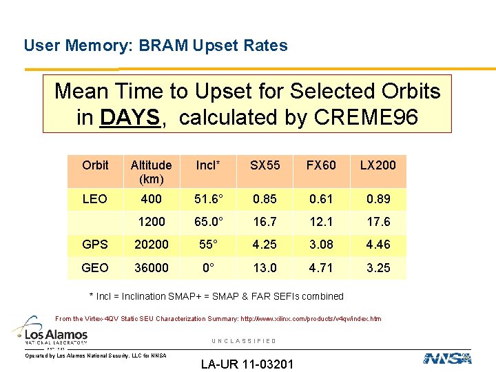 User Memory: BRAM Upset Rates Mean Time to Upset for Selected Orbits in DAYS,