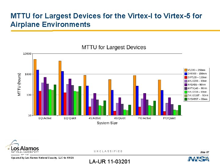 MTTU for Largest Devices for the Virtex-I to Virtex-5 for Airplane Environments UNCLASSIFIED Operated