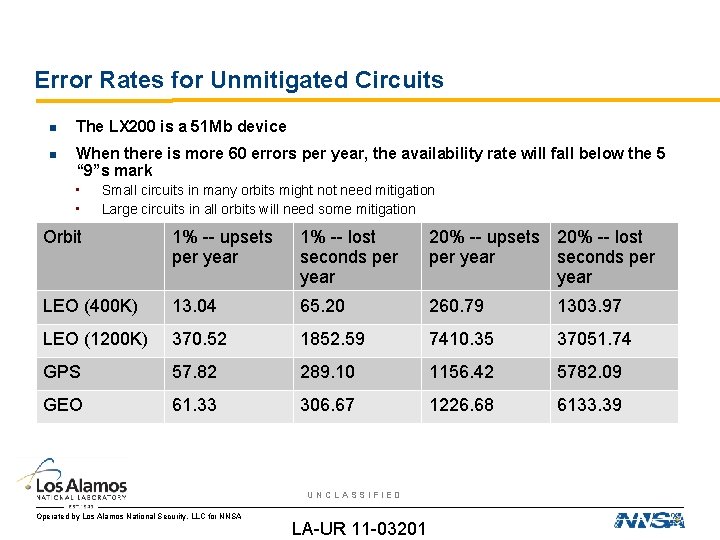 Error Rates for Unmitigated Circuits The LX 200 is a 51 Mb device When