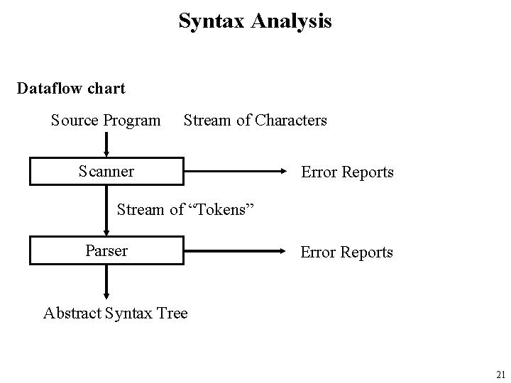 Syntax Analysis Dataflow chart Source Program Stream of Characters Scanner Error Reports Stream of