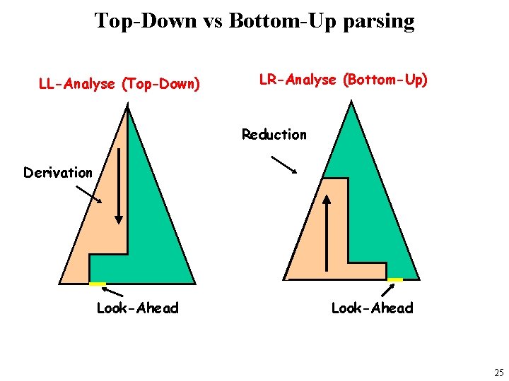 Top-Down vs Bottom-Up parsing LL-Analyse (Top-Down) LR-Analyse (Bottom-Up) Reduction Derivation Look-Ahead 25 