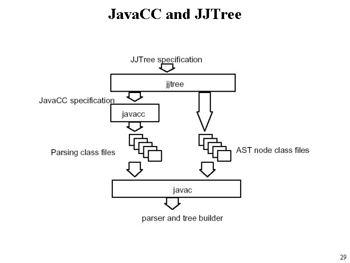 Java. CC and JJTree 29 