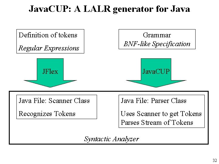 Java. CUP: A LALR generator for Java Definition of tokens Grammar BNF-like Specification Regular