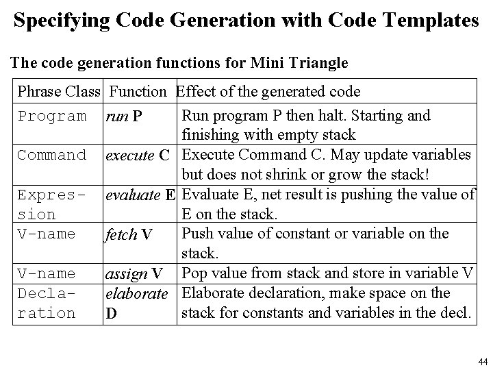 Specifying Code Generation with Code Templates The code generation functions for Mini Triangle Phrase